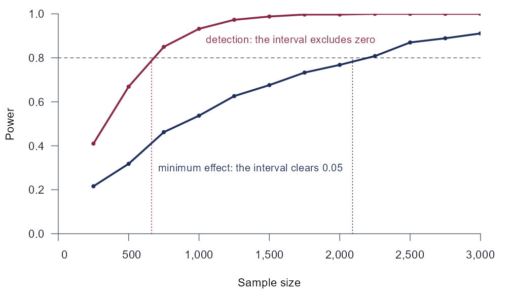 Power against the sample size for the detection claim and the minimum-effect claim in the design above. Detection reaches 80 percent power at about 660 firms, the minimum-effect claim at about 2,100.